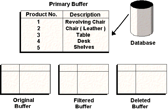 DataWindow Buffers